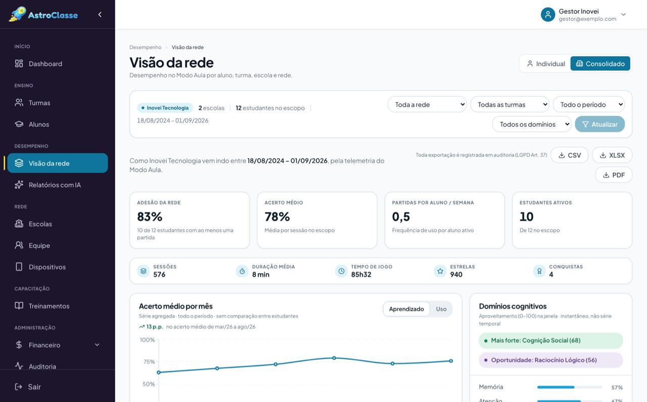 Painel web do AstroClasse com visão da rede, adesão, acerto médio e domínios cognitivos